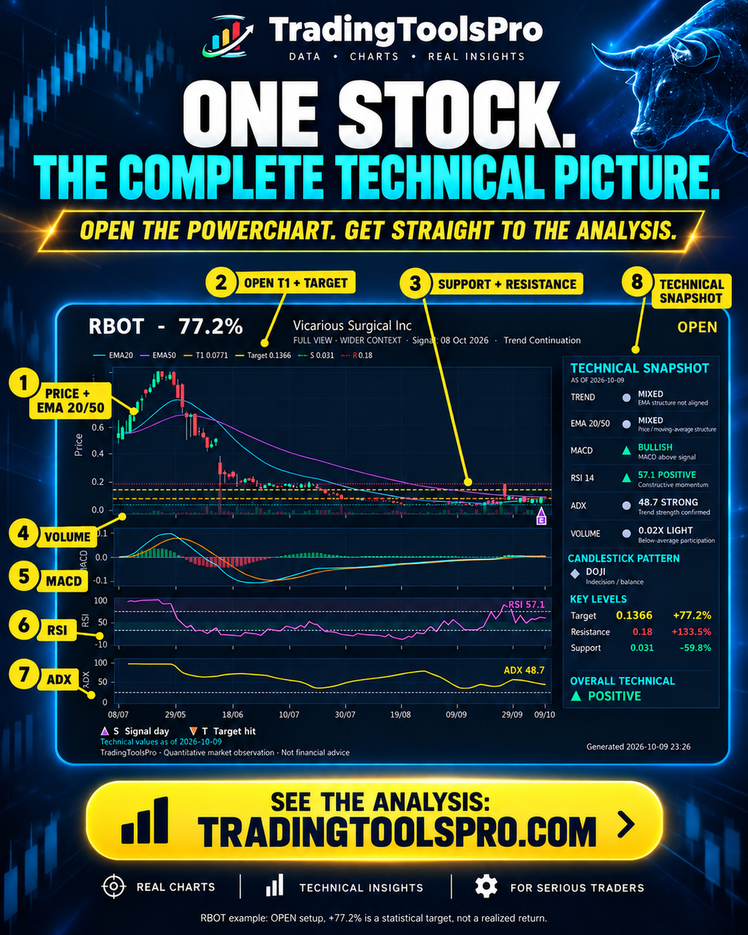 Annotated real PowerChart: candles, EMA 20/50, Open T1, target, support and resistance, volume, MACD, RSI, ADX and technical snapshot