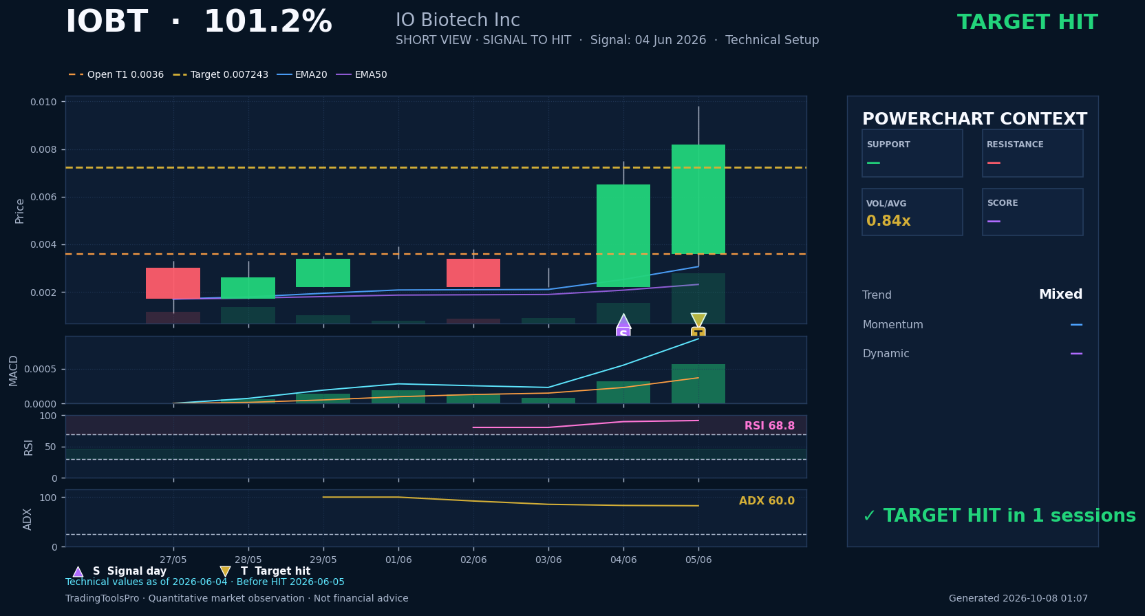 IOBT verified historical PowerChart