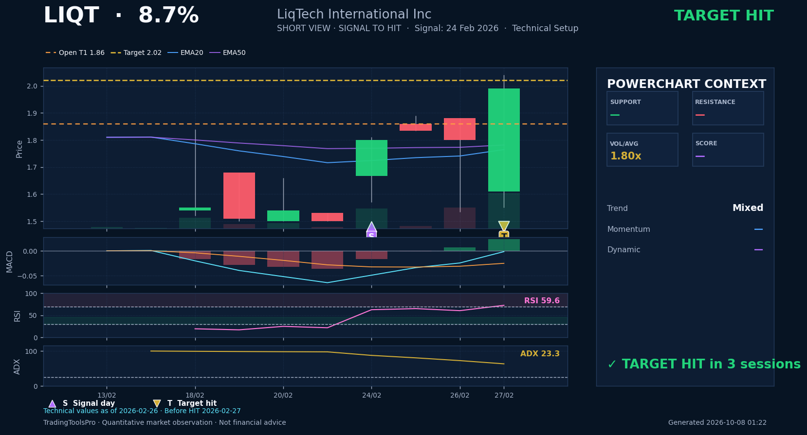 LIQT historical HIT chart