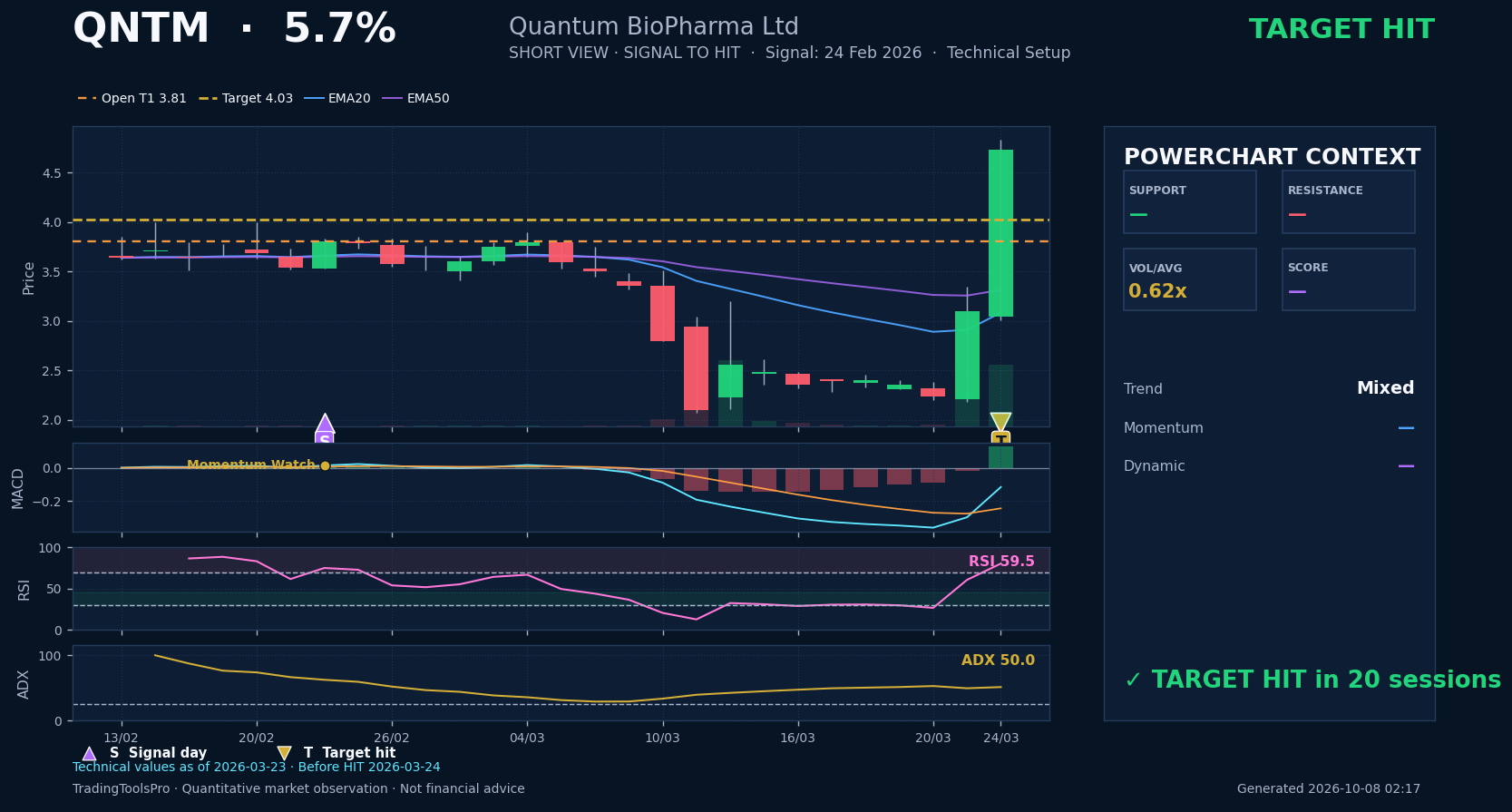QNTM historical HIT chart