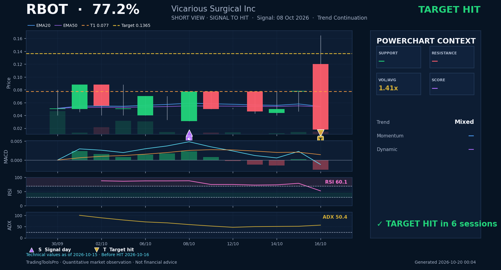 RBOT verified historical PowerChart