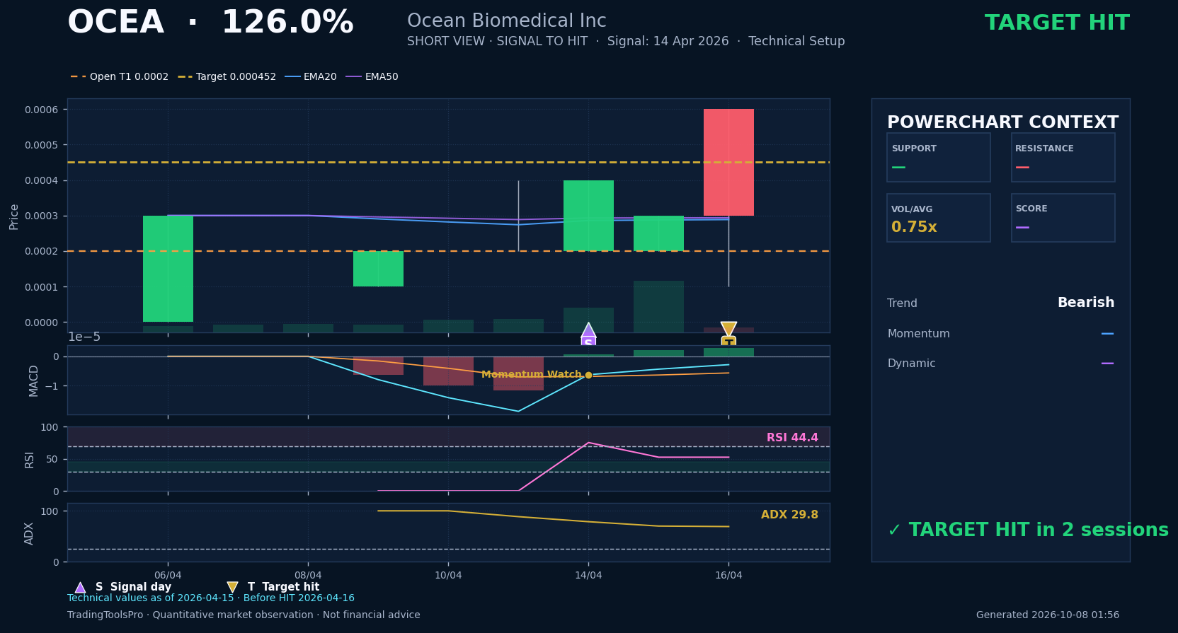 OCEA verified historical PowerChart