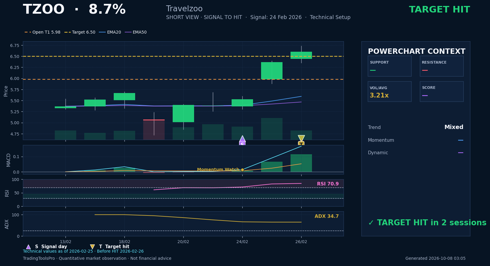 TZOO historical HIT chart