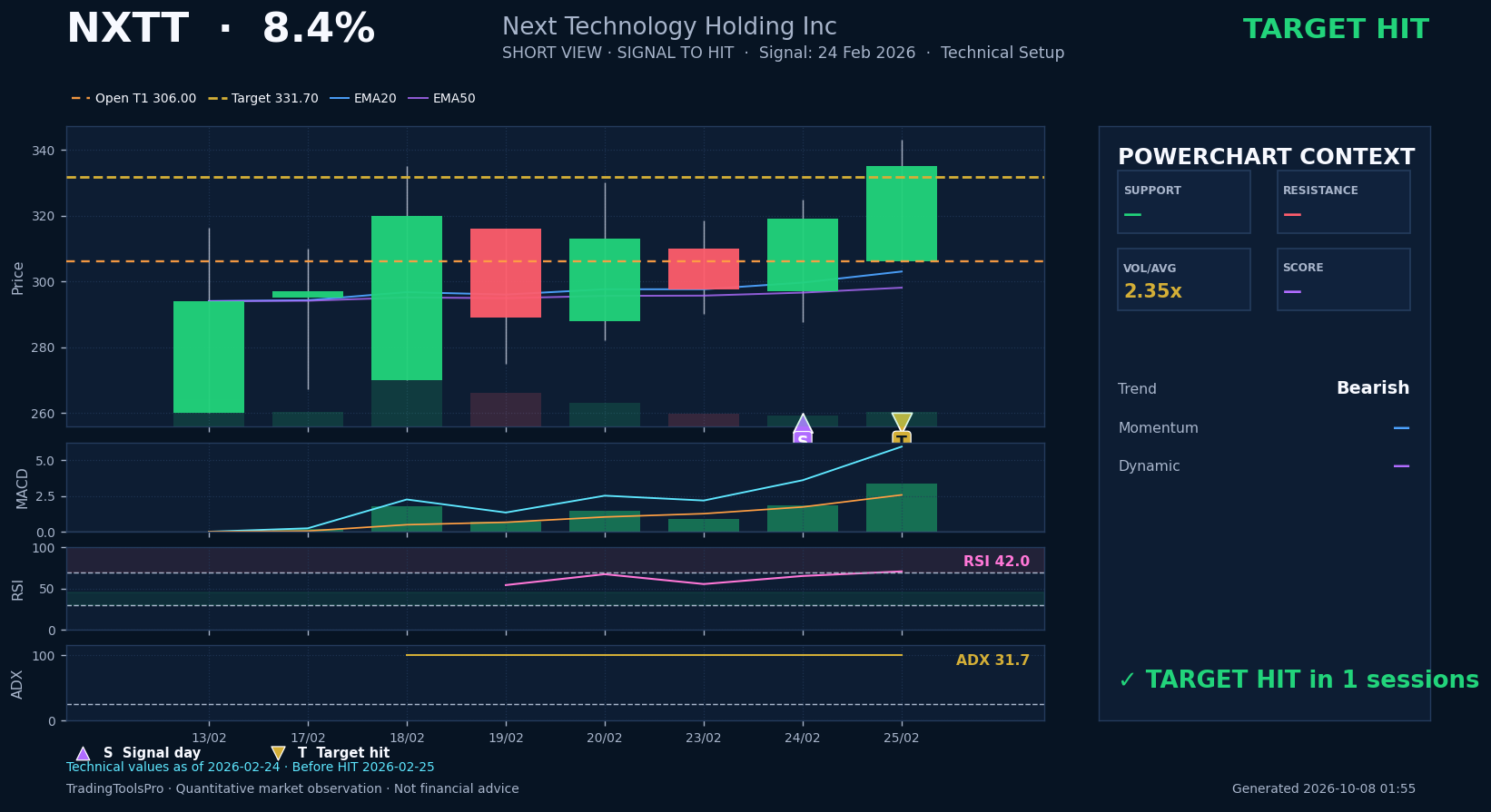 NXTT historical HIT chart