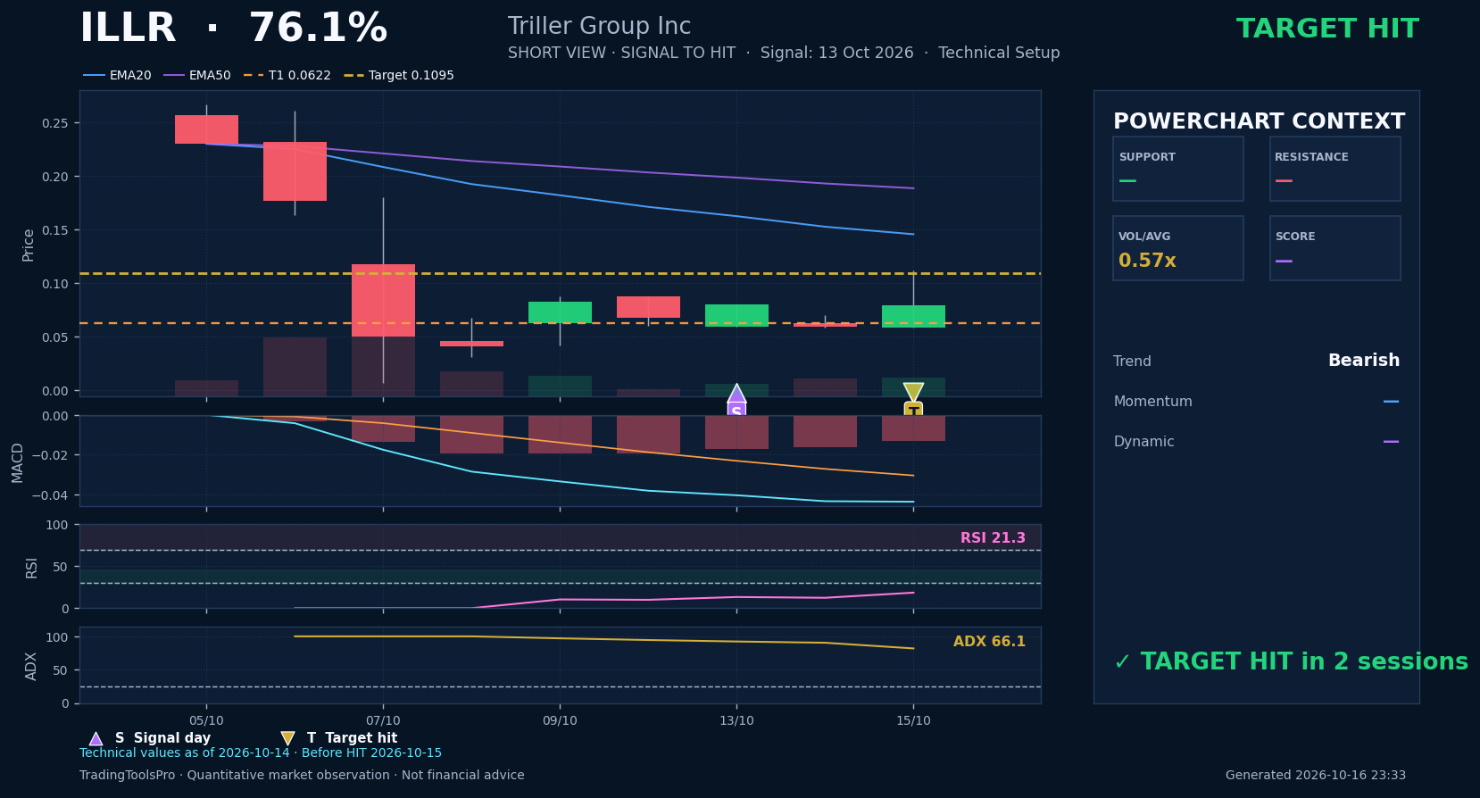 ILLR verified historical PowerChart