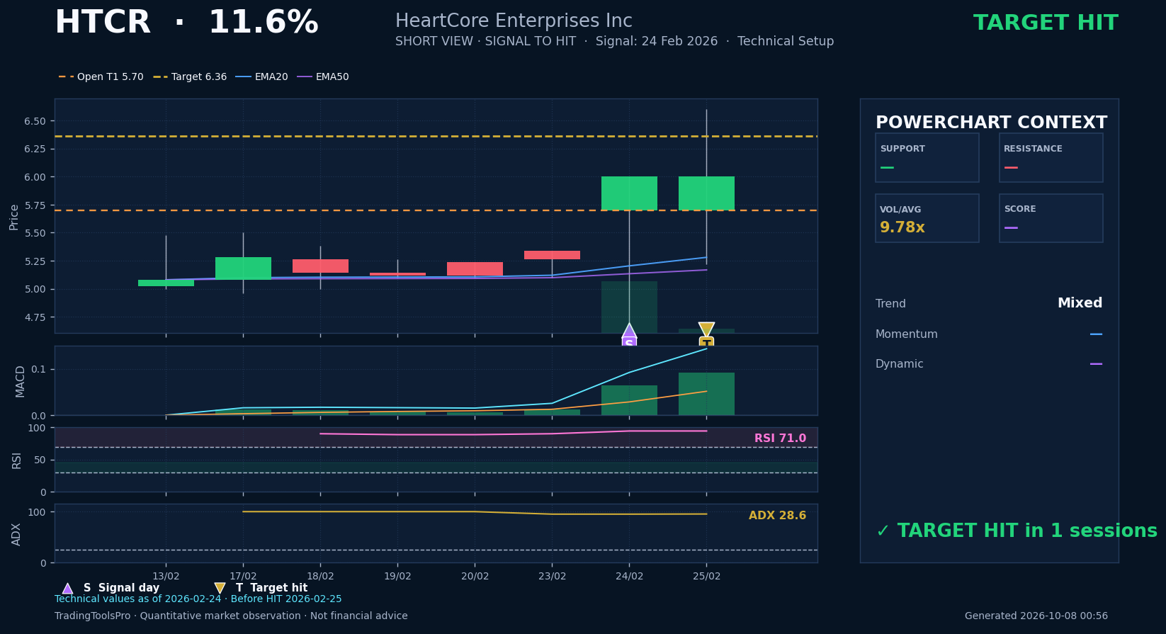 HTCR historical HIT chart
