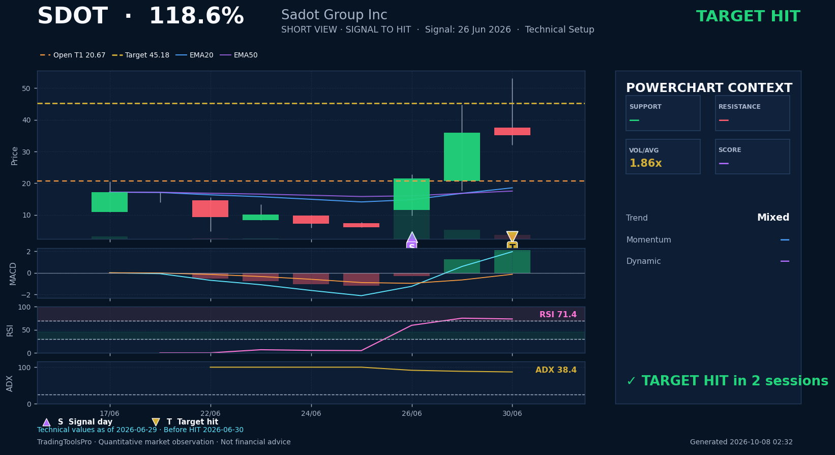 SDOT verified historical PowerChart