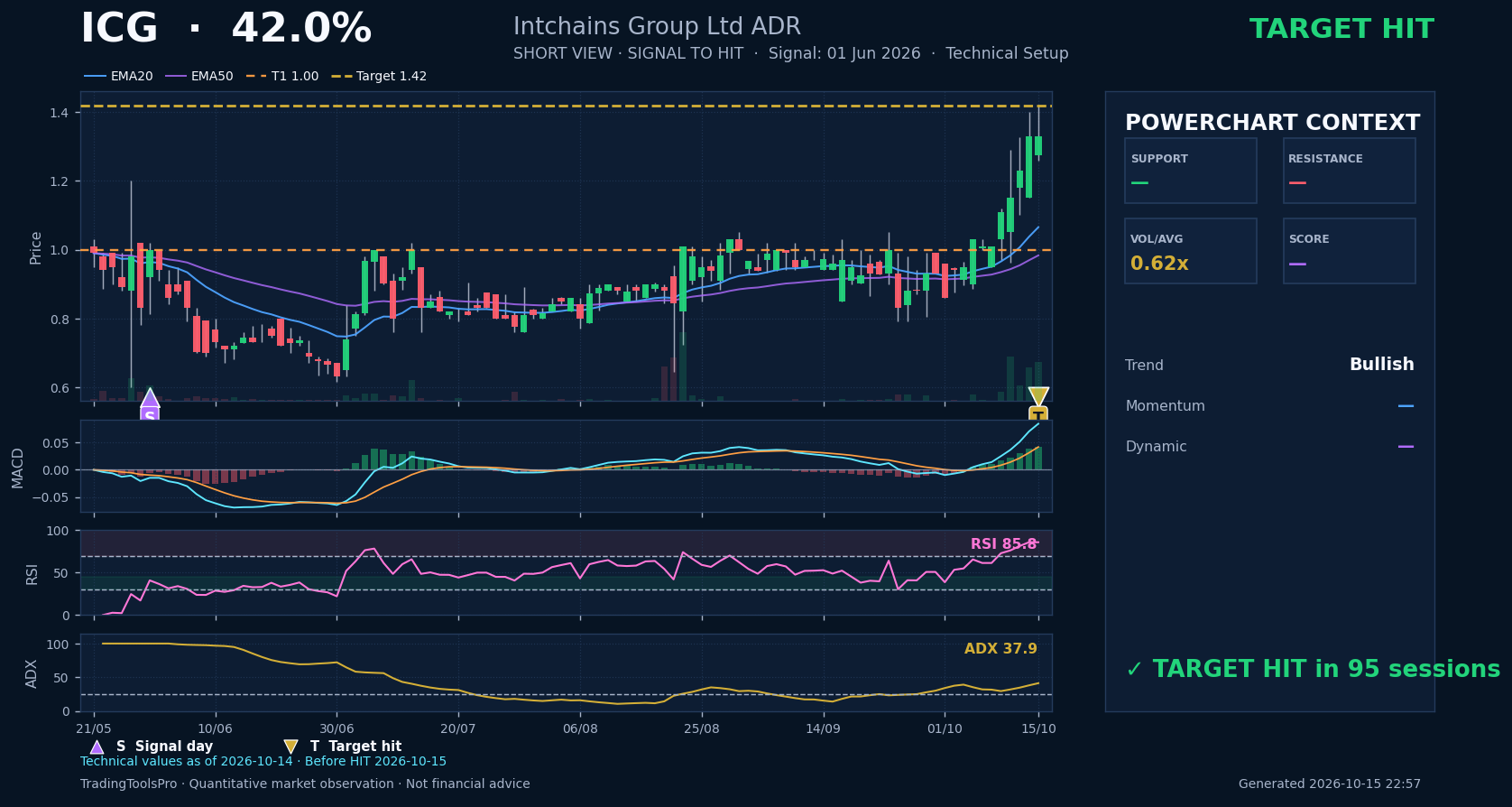 ICG verified historical PowerChart